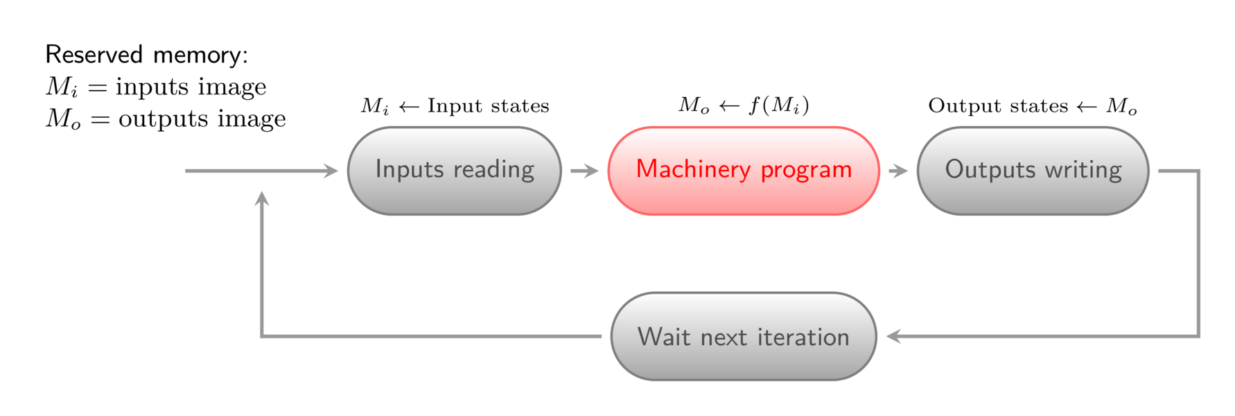 Anatomy of a typical real-time scan cycle